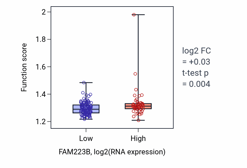 Box plot of Proton transmembrane transport in FAM223B-low vs FAM223B-high samples in ESCA.