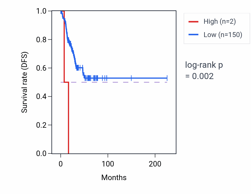 Kaplan&ndash;Meier survival curve for FAM224A RNA expression in UCEC: high vs low expression groups.