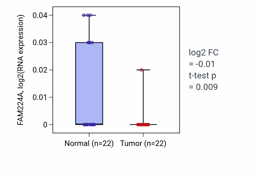Tumor-vs-normal expression box plot for FAM224A RNA in KICH.