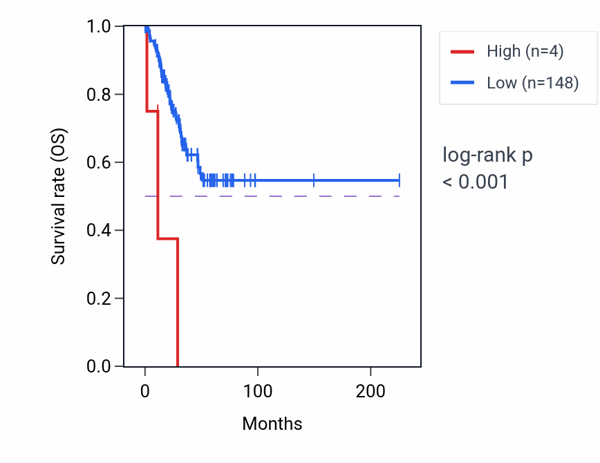 Kaplan&ndash;Meier survival curve for FAM224B RNA expression in UCEC: high vs low expression groups.
