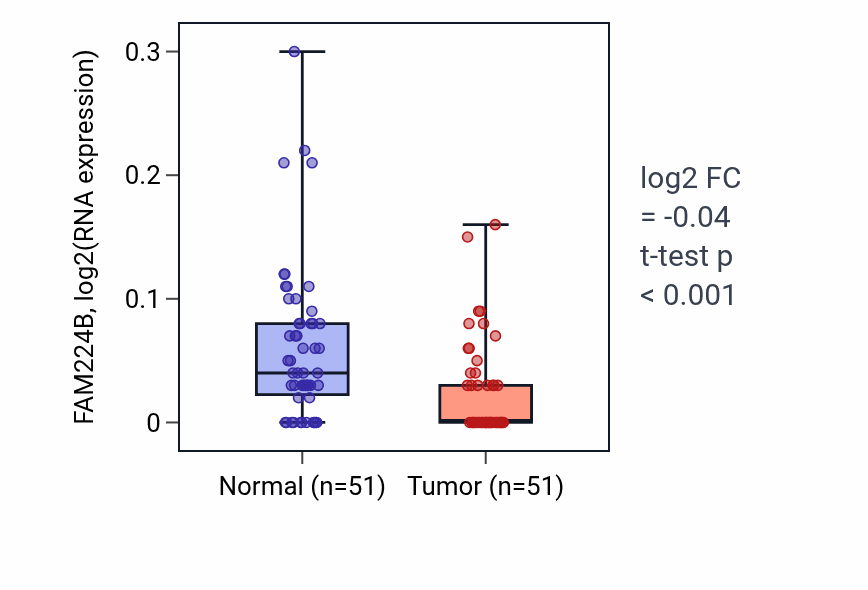 Tumor-vs-normal expression box plot for FAM224B in KIRC.