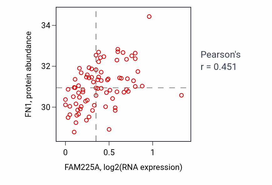 Per-sample scatter of FAM225A vs FN1 in OV (Pearson r = 0.45).