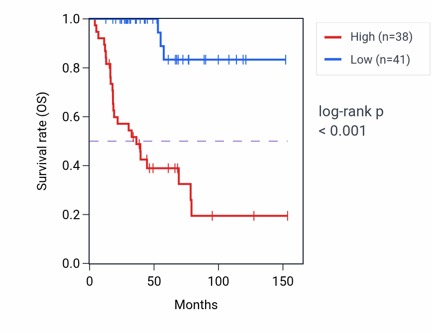 Kaplan&ndash;Meier survival curve for FAM225A RNA expression in ACC: high vs low expression groups.