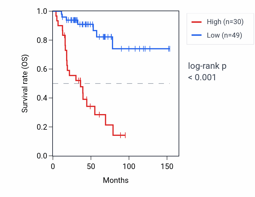 Kaplan&ndash;Meier survival curve for FAM225B RNA expression in ACC: high vs low expression groups.