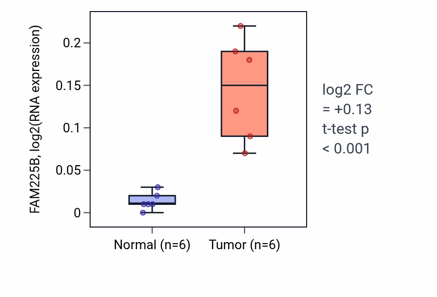 Tumor-vs-normal expression box plot for FAM225B in HNSC.