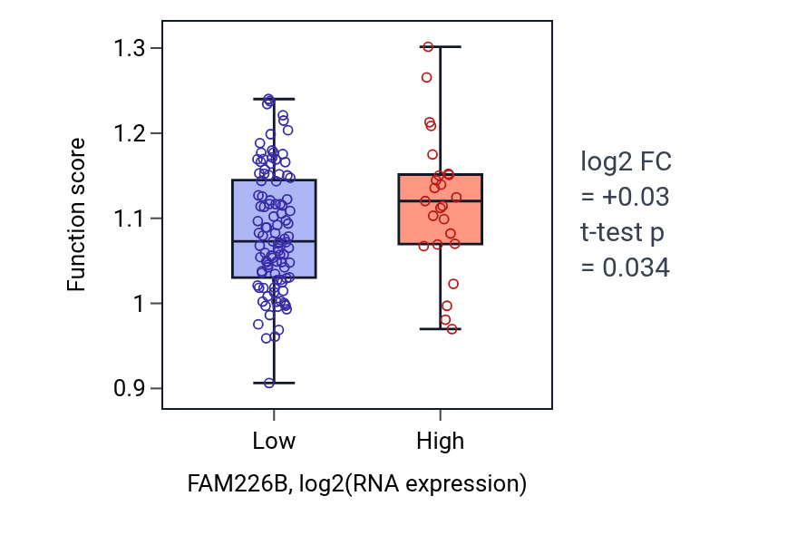 Box plot of Positive regulation of oligodendrocyte differentiation in FAM226B-low vs FAM226B-high samples in LAML.
