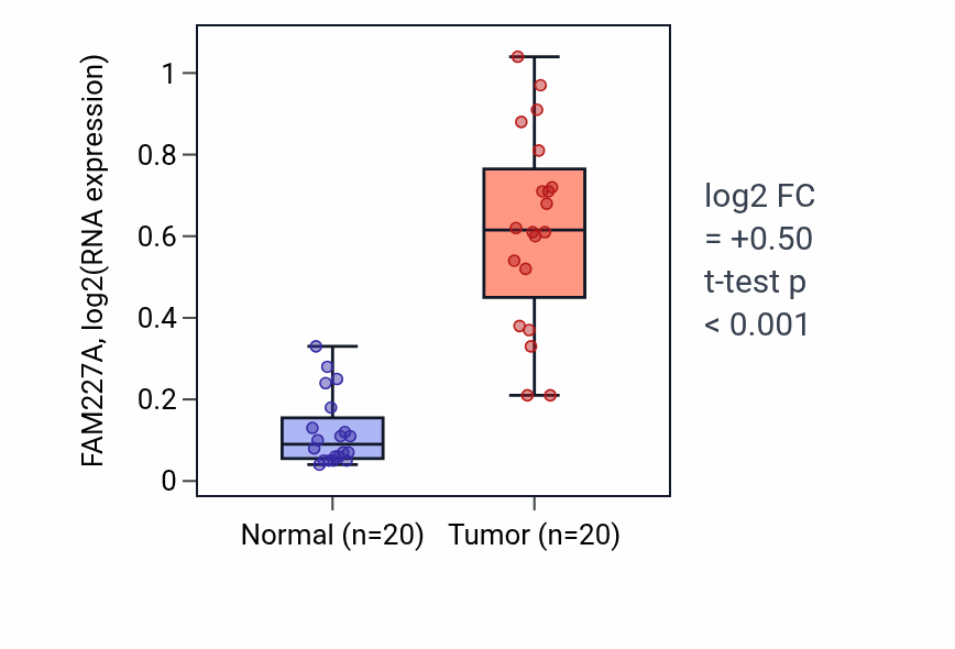 Tumor-vs-normal expression box plot for FAM227A in COAD.