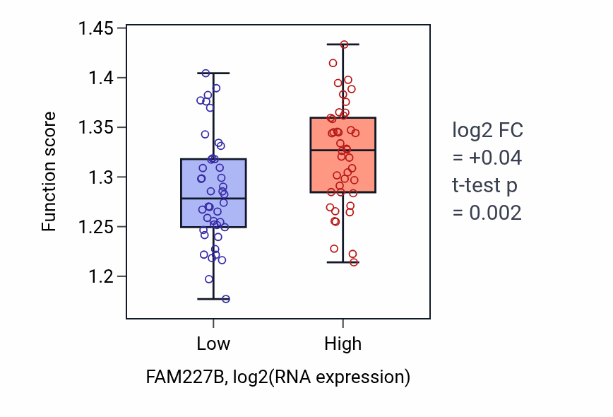 Box plot of Vesicle budding from membrane in FAM227B-low vs FAM227B-high samples in CNS.