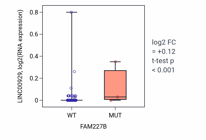 Box plot of LINC00929 in FAM227B-low vs FAM227B-high samples in LIHC.
