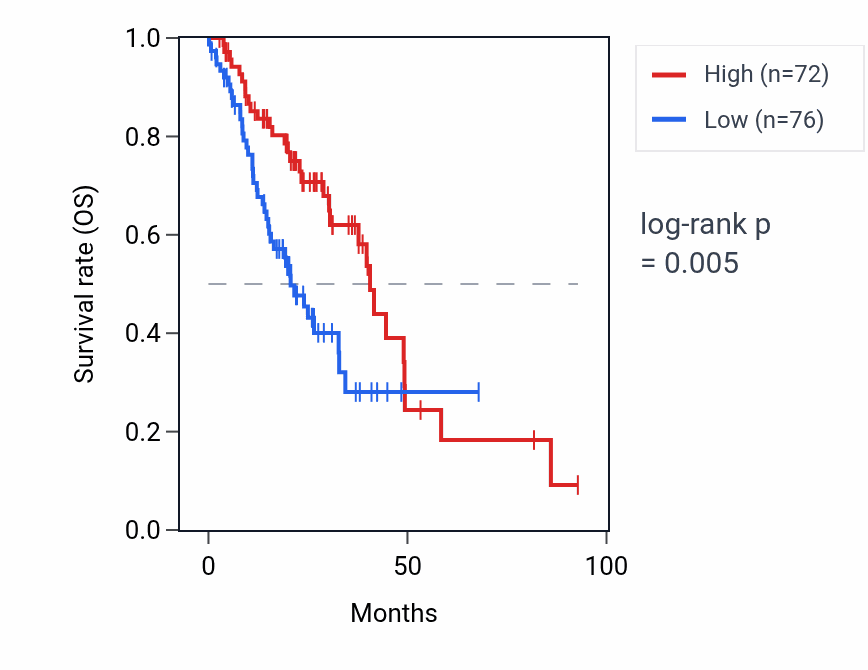 Kaplan&ndash;Meier survival curve for FAM228A RNA expression in LUAD: high vs low expression groups.