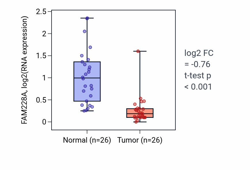 Tumor-vs-normal expression box plot for FAM228A in BRCA.