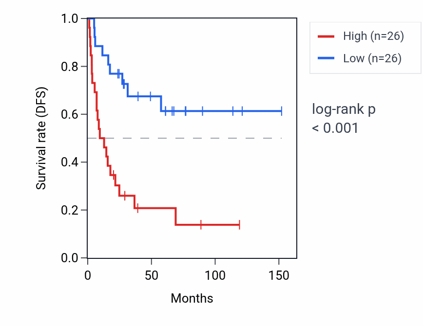 Kaplan&ndash;Meier survival curve for FAM228B RNA expression in ACC: high vs low expression groups.