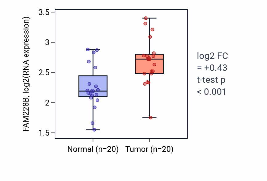 Tumor-vs-normal expression box plot for FAM228B in KIRC.