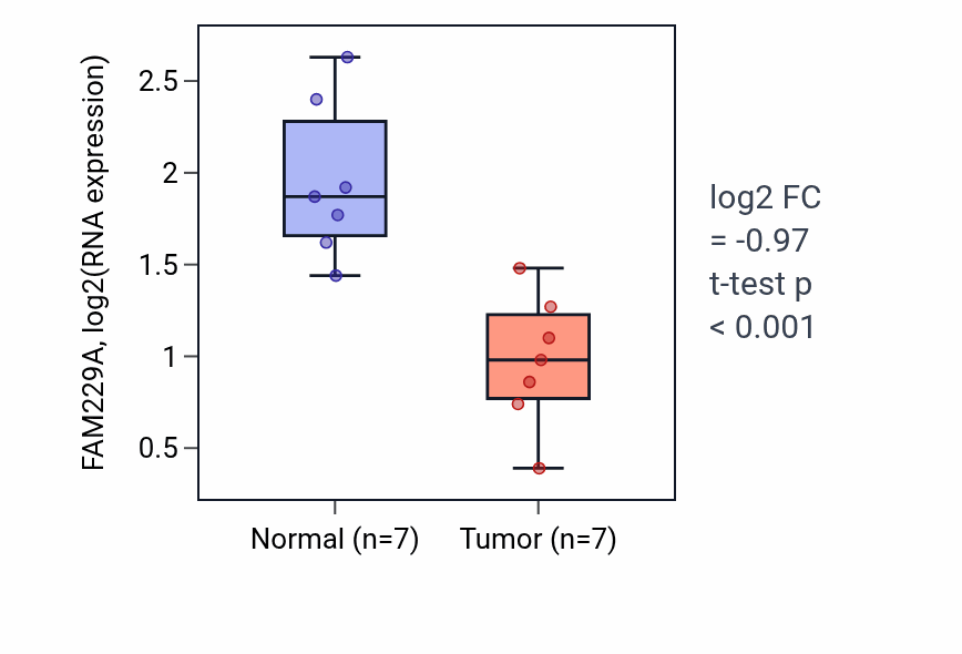 Tumor-vs-normal expression box plot for FAM229A in KICH.