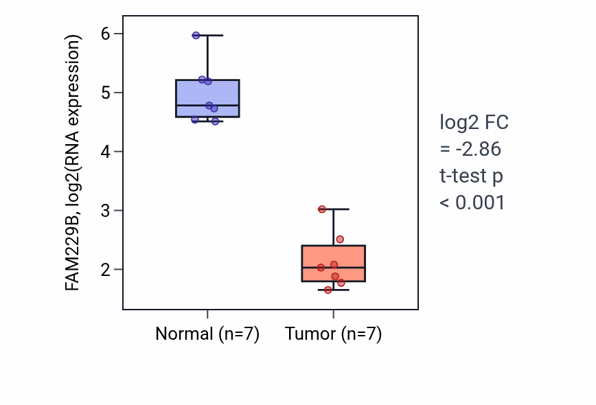 Tumor-vs-normal expression box plot for FAM229B in KICH.