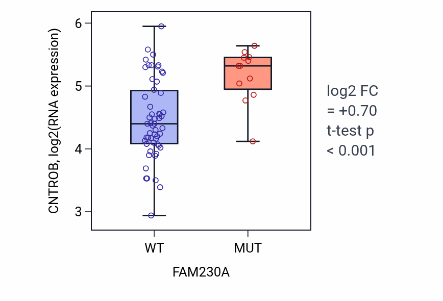 Box plot of CNTROB in FAM230A-low vs FAM230A-high samples in LARGE_INTESTINE.
