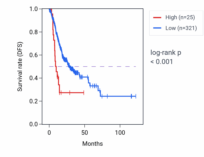 Kaplan&ndash;Meier survival curve for FAM230A RNA expression in STAD: high vs low expression groups.