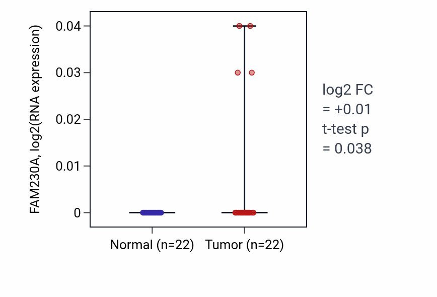 Tumor-vs-normal expression box plot for FAM230A in LIHC.
