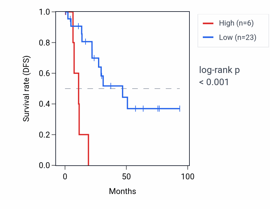 Kaplan&ndash;Meier survival curve for FAM230B RNA expression in UCEC: high vs low expression groups.