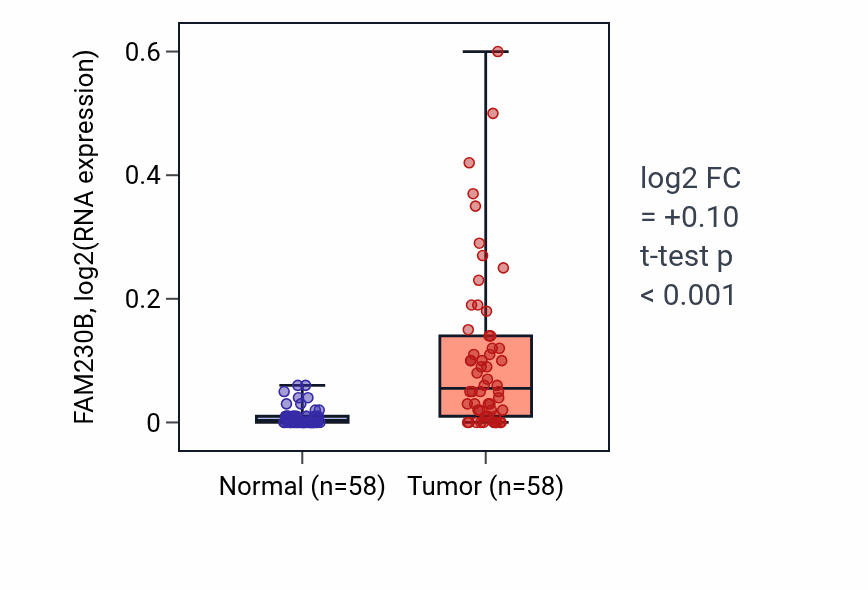 Tumor-vs-normal expression box plot for FAM230B in THCA.