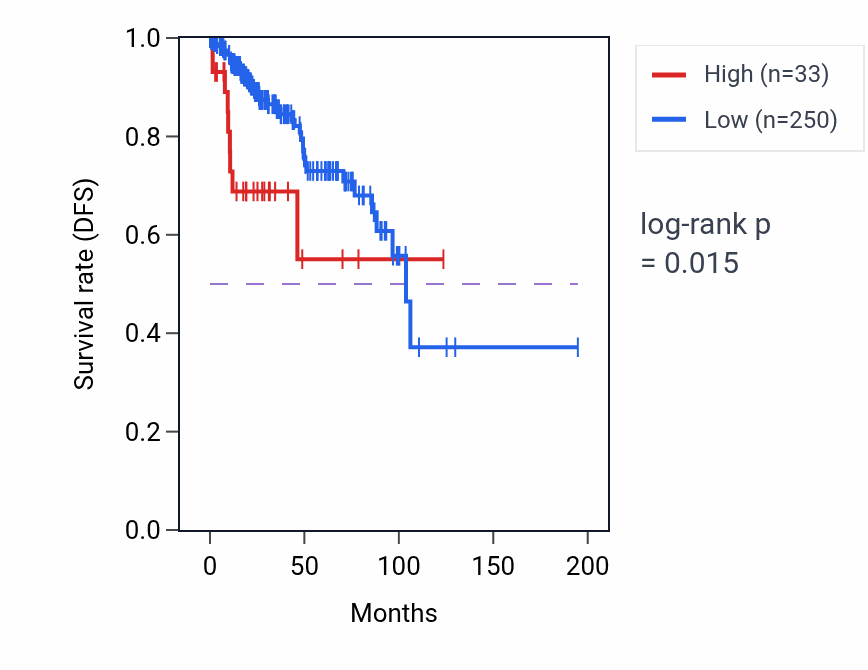 Kaplan&ndash;Meier survival curve for FAM230C RNA expression in KIRP: high vs low expression groups.
