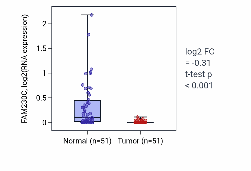 Tumor-vs-normal expression box plot for FAM230C in KIRC.
