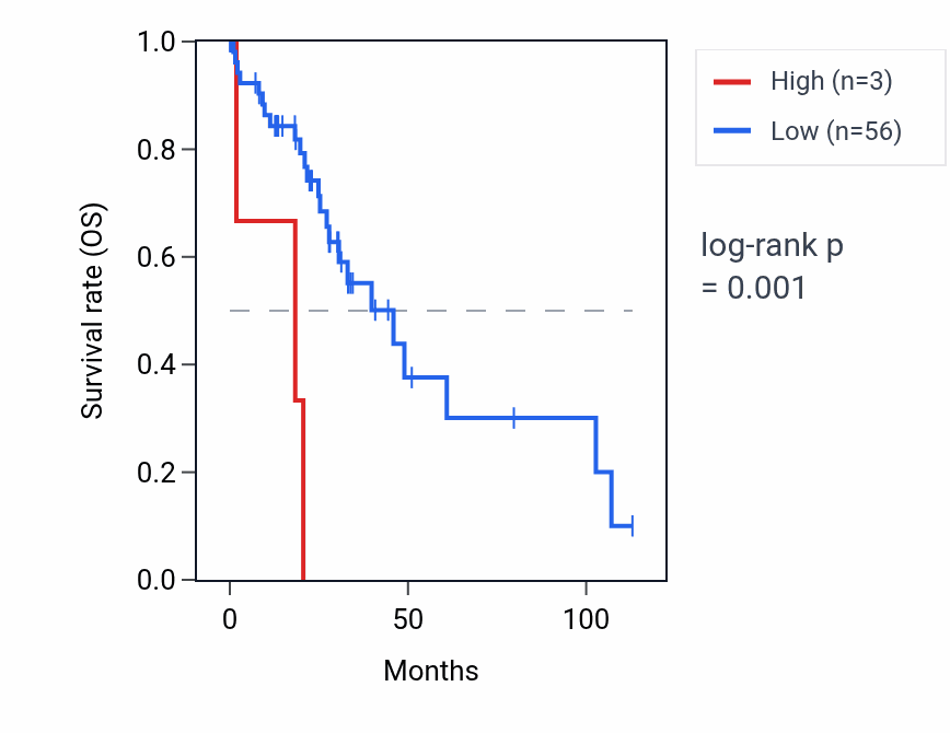 Kaplan&ndash;Meier survival curve for FAM230D RNA expression in LIHC: high vs low expression groups.