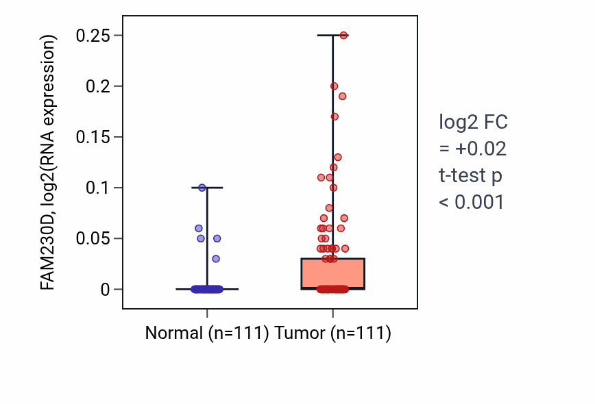 Tumor-vs-normal expression box plot for FAM230D in BRCA.