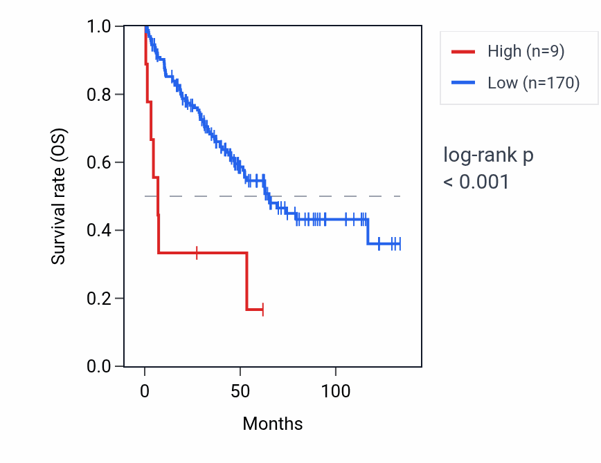 Kaplan&ndash;Meier survival curve for FAM230H RNA expression in KIRC: high vs low expression groups.