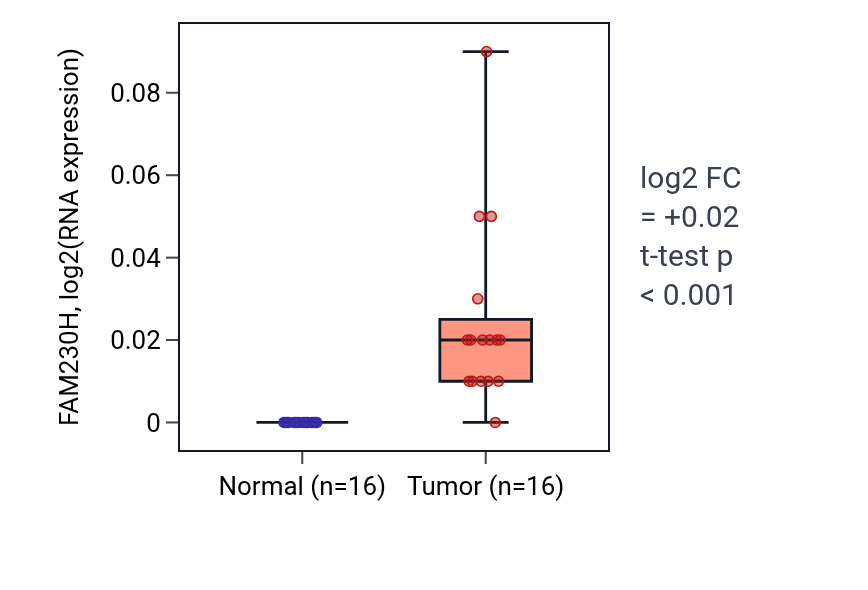 Tumor-vs-normal expression box plot for FAM230H in THCA.