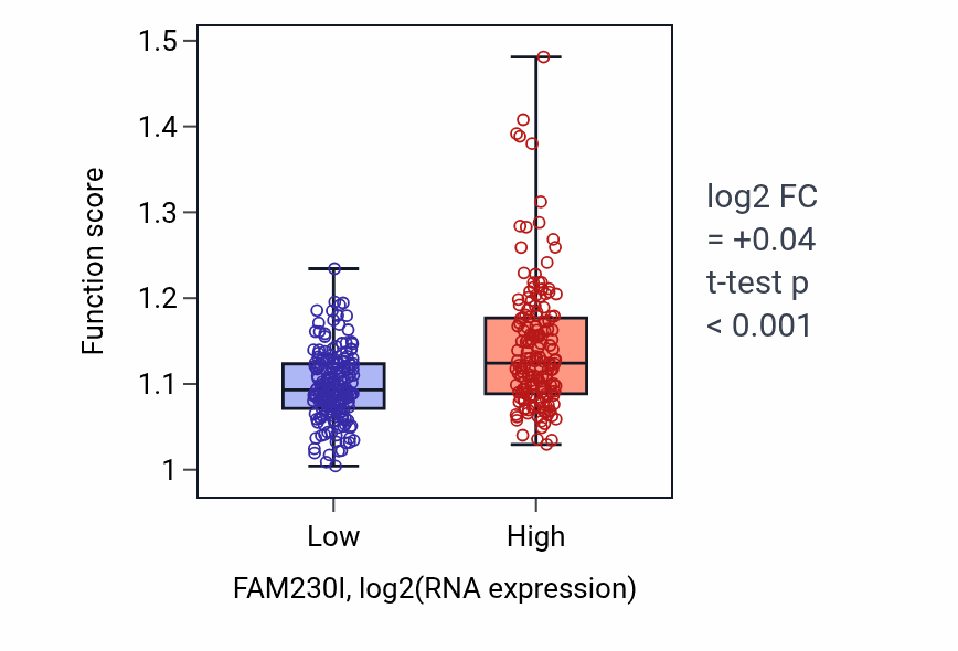 Box plot of DNA modification in FAM230I-low vs FAM230I-high samples in STAD.
