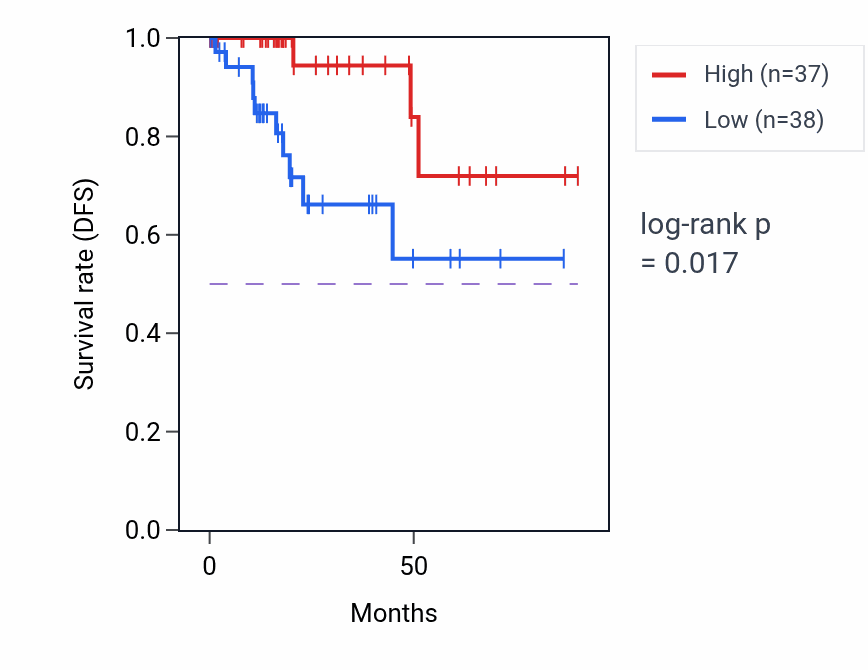 Kaplan&ndash;Meier survival curve for FAM230I RNA expression in KIRP: high vs low expression groups.