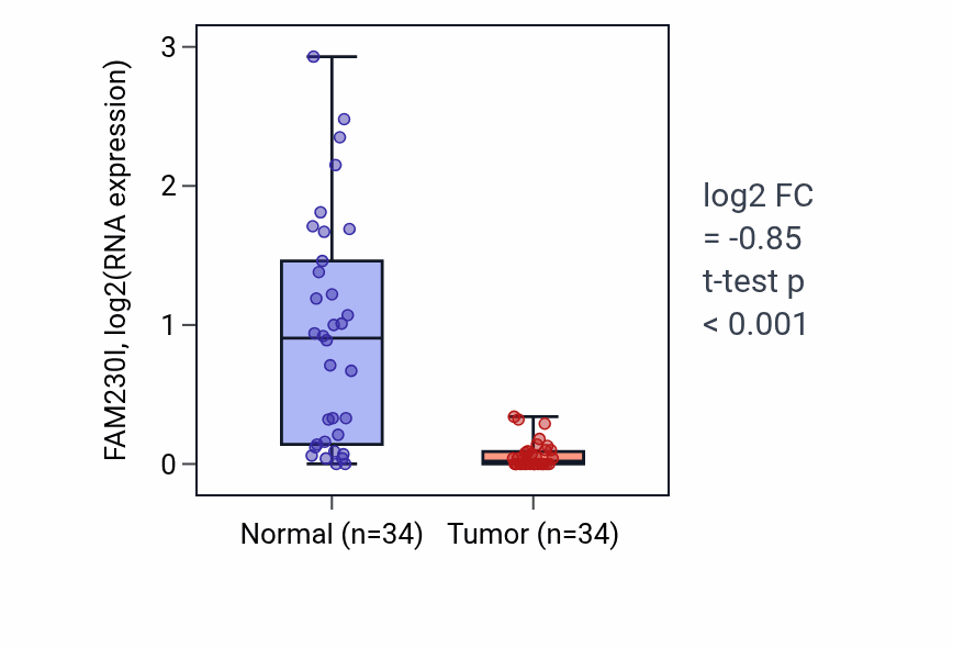 Tumor-vs-normal expression box plot for FAM230I in KIRC.