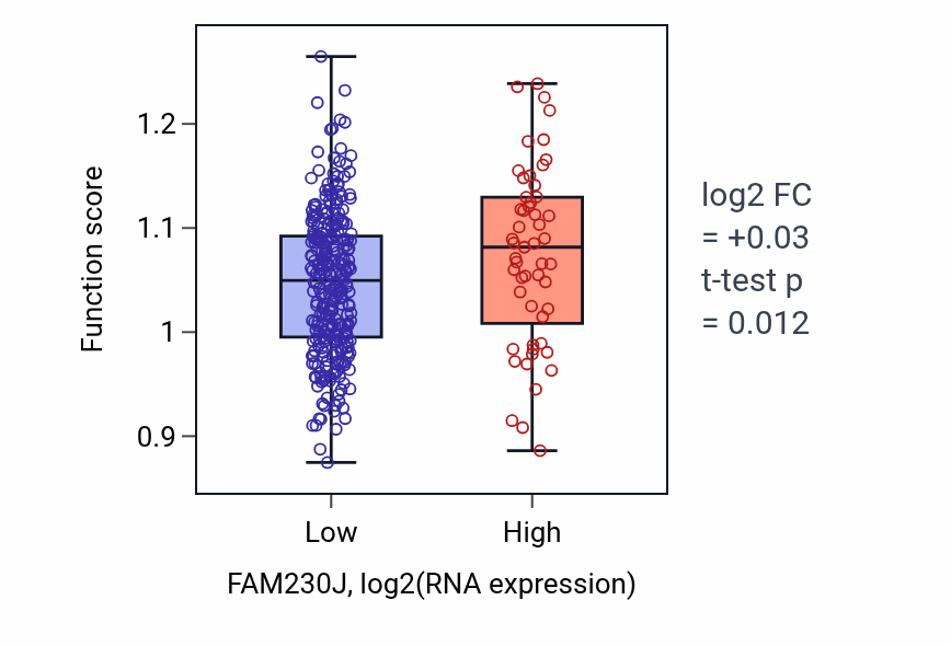 Box plot of Receptor localization to synapse in FAM230J-low vs FAM230J-high samples in STAD.