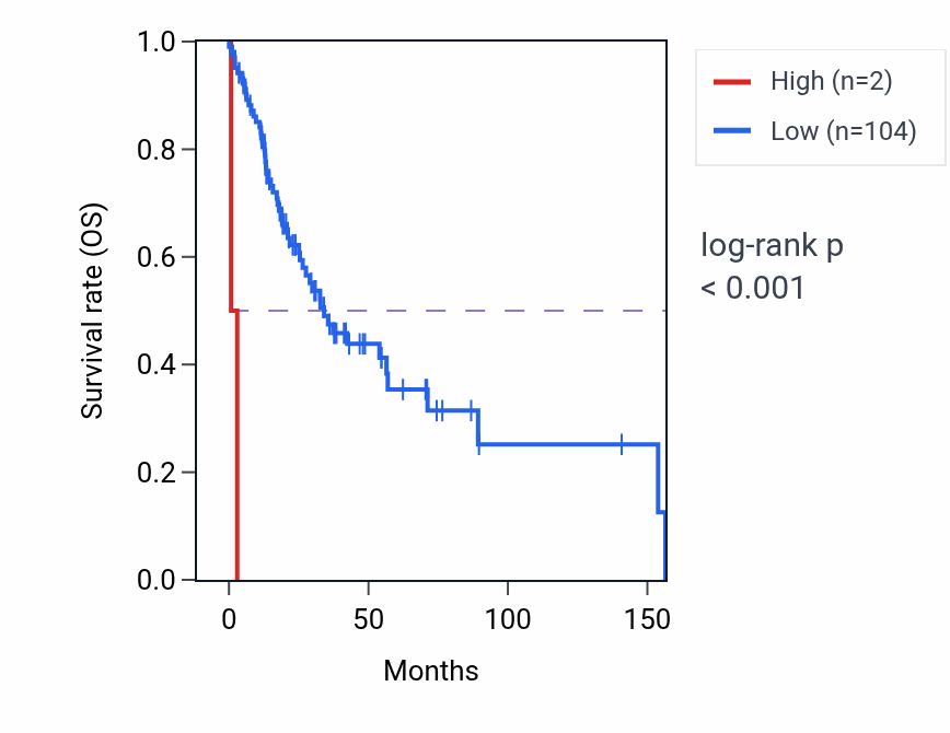 Kaplan&ndash;Meier survival curve for FAM230J RNA expression in HNSC: high vs low expression groups.
