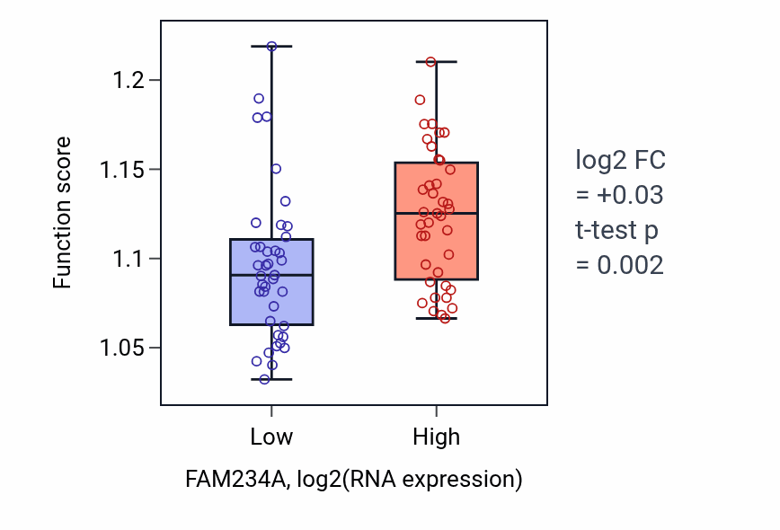 Box plot of Regulation of macroautophagy in FAM234A-low vs FAM234A-high samples in BLOOD_Lymphoma.