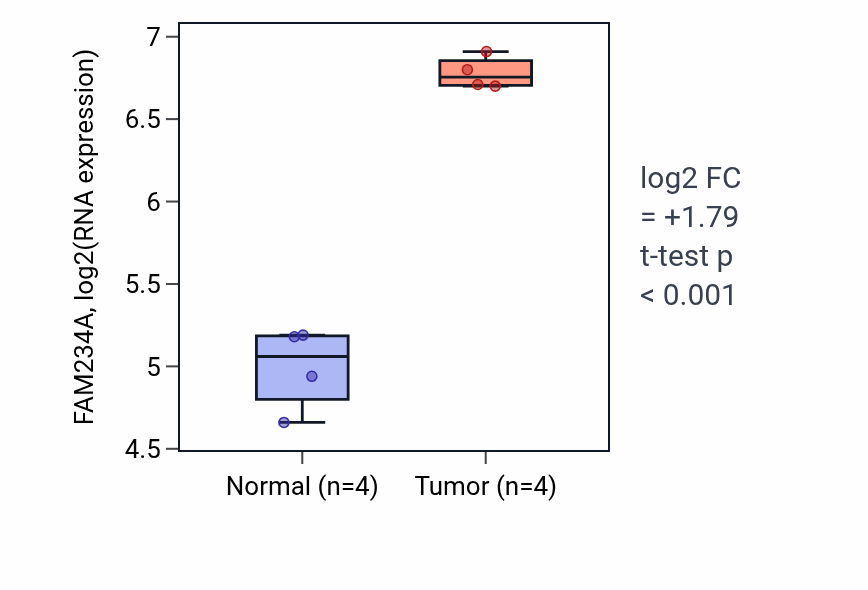 Tumor-vs-normal expression box plot for FAM234A in KIRP.