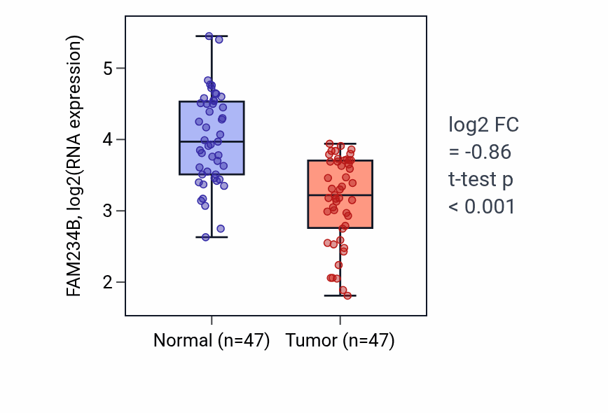 Tumor-vs-normal expression box plot for FAM234B in KIRC.