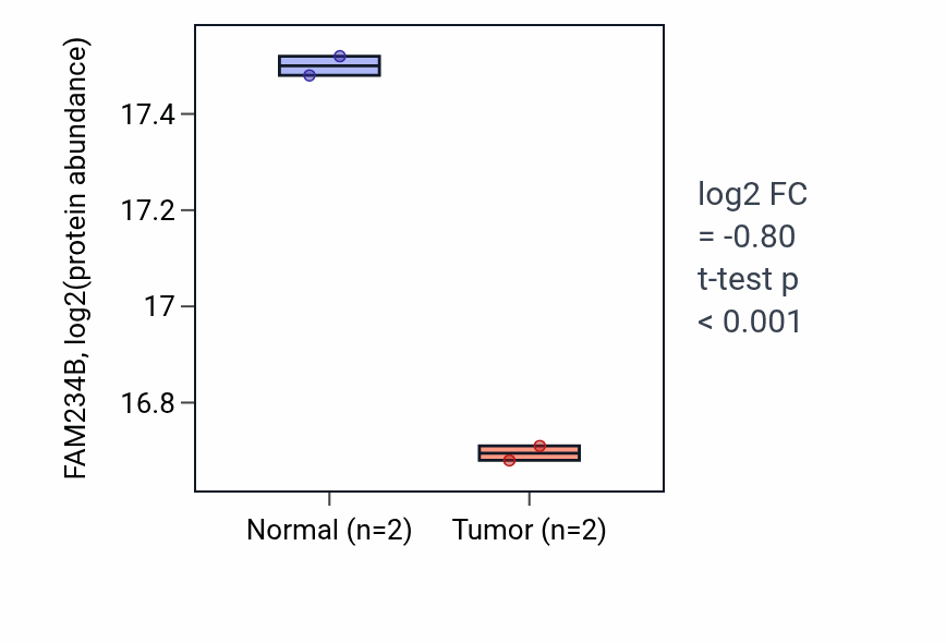 Tumor-vs-normal mass-spec protein box plot for FAM234B in LUAD.