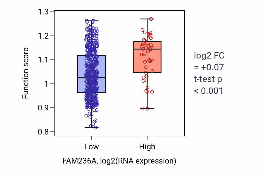 Box plot of Guanine metabolic process in FAM236A-low vs FAM236A-high samples in LGG.