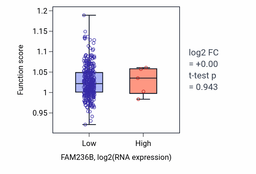 Box plot of Carbohydrate transmembrane transport in FAM236B-low vs FAM236B-high samples in STAD.