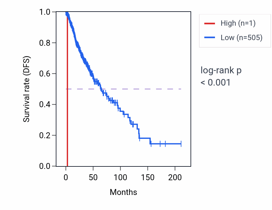 Kaplan&ndash;Meier survival curve for FAM236B RNA expression in LGG: high vs low expression groups.