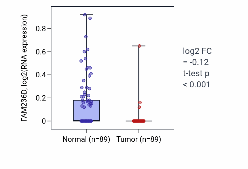 Tumor-vs-normal expression box plot for FAM236D in BRCA.