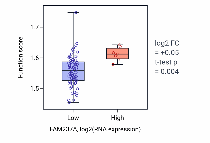 Box plot of Energy derivation by oxidation of organic compounds in FAM237A-low vs FAM237A-high samples in CNS.