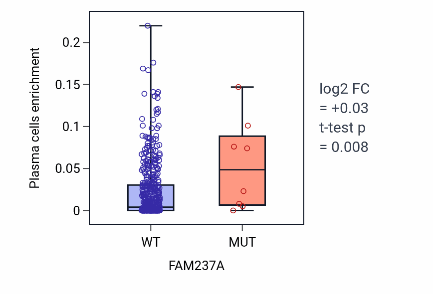 Box plot of Plasma cells in FAM237A-low vs FAM237A-high samples in SKCM.