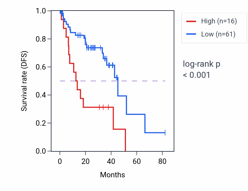 Kaplan&ndash;Meier survival curve for FAM237A RNA expression in UVM: high vs low expression groups.