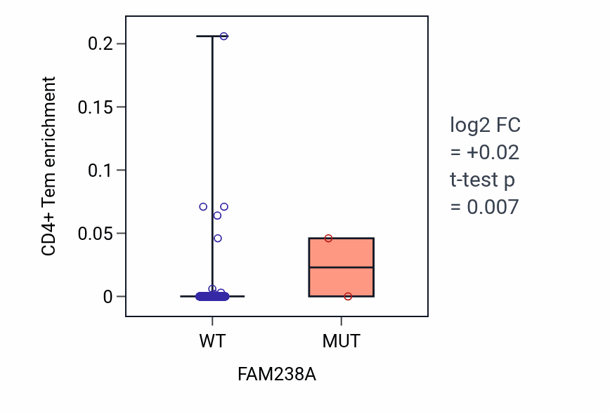 Box plot of CD4+ Tem in FAM238A-low vs FAM238A-high samples in SKCM.