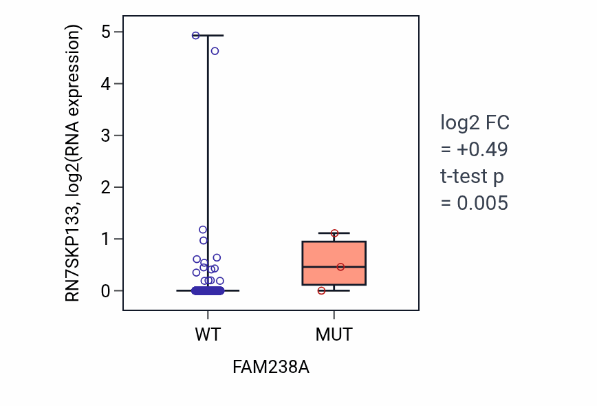 Box plot of RN7SKP133 in FAM238A-low vs FAM238A-high samples in UCEC.
