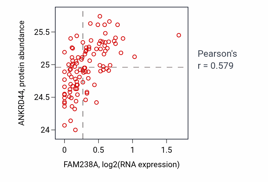 Per-sample scatter of FAM238A vs ANKRD44 in LSCC (Pearson r = 0.58).
