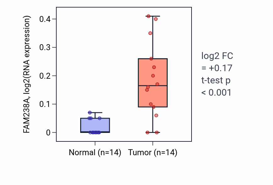 Tumor-vs-normal expression box plot for FAM238A in KIRC.